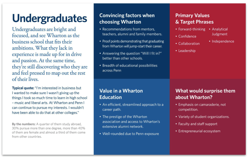 Wharton Undergraduates Persona